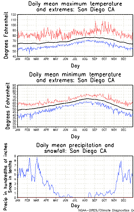 San Diego California Annual Temperature Graph